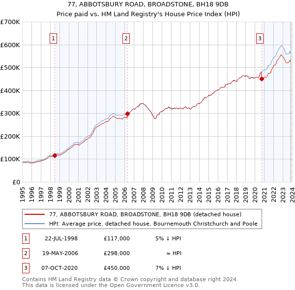 77, ABBOTSBURY ROAD, BROADSTONE, BH18 9DB: Price paid vs HM Land Registry's House Price Index