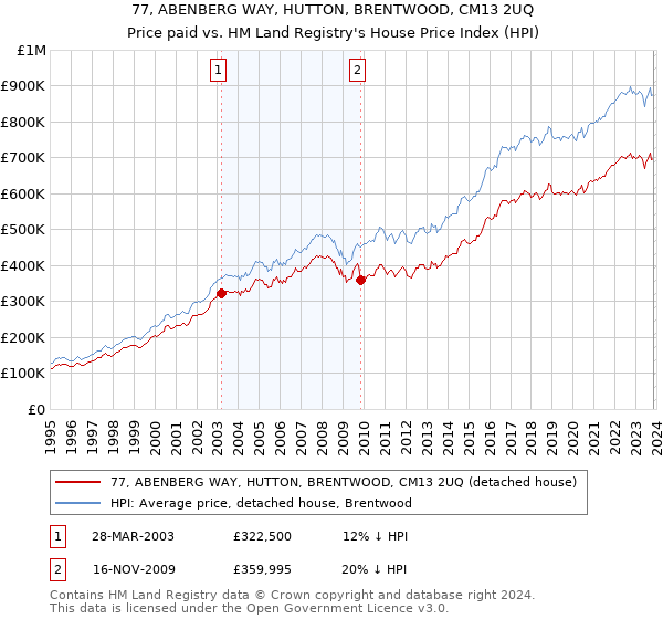 77, ABENBERG WAY, HUTTON, BRENTWOOD, CM13 2UQ: Price paid vs HM Land Registry's House Price Index