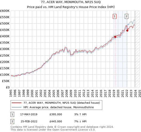 77, ACER WAY, MONMOUTH, NP25 5UQ: Price paid vs HM Land Registry's House Price Index