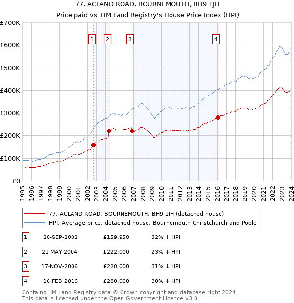 77, ACLAND ROAD, BOURNEMOUTH, BH9 1JH: Price paid vs HM Land Registry's House Price Index