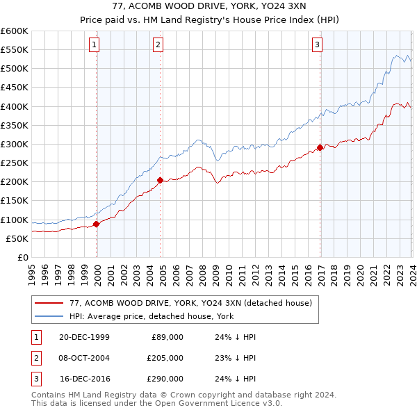 77, ACOMB WOOD DRIVE, YORK, YO24 3XN: Price paid vs HM Land Registry's House Price Index