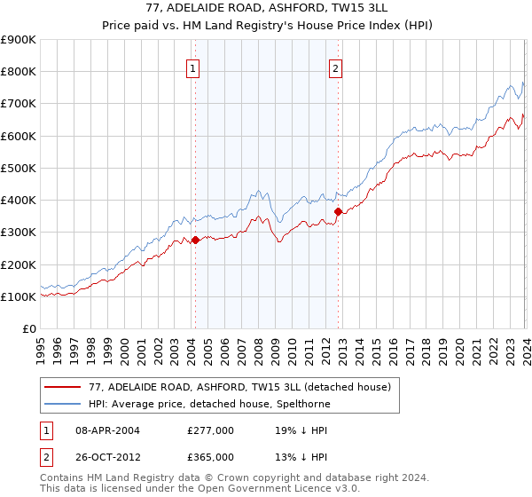 77, ADELAIDE ROAD, ASHFORD, TW15 3LL: Price paid vs HM Land Registry's House Price Index