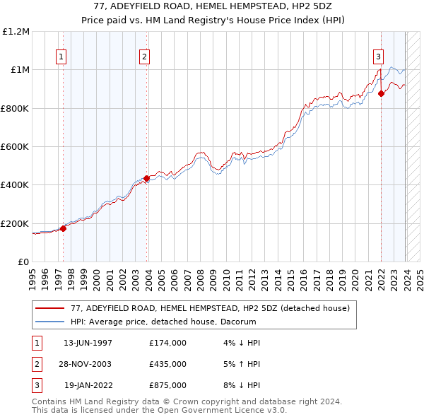 77, ADEYFIELD ROAD, HEMEL HEMPSTEAD, HP2 5DZ: Price paid vs HM Land Registry's House Price Index