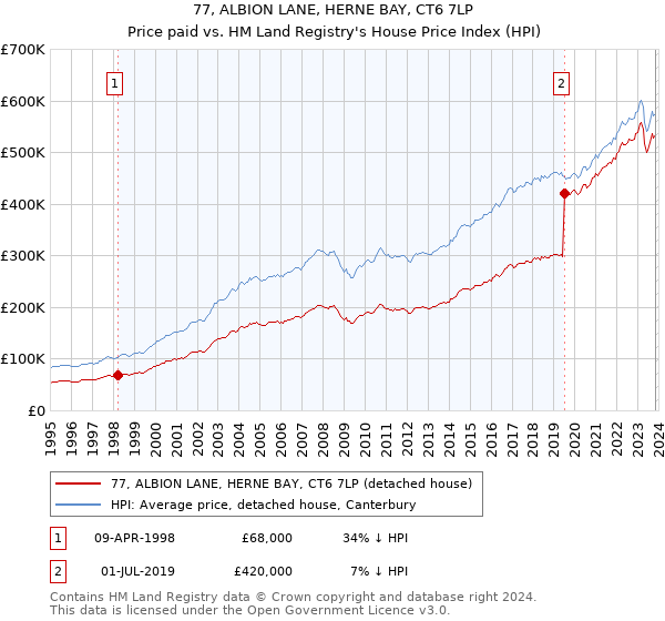 77, ALBION LANE, HERNE BAY, CT6 7LP: Price paid vs HM Land Registry's House Price Index