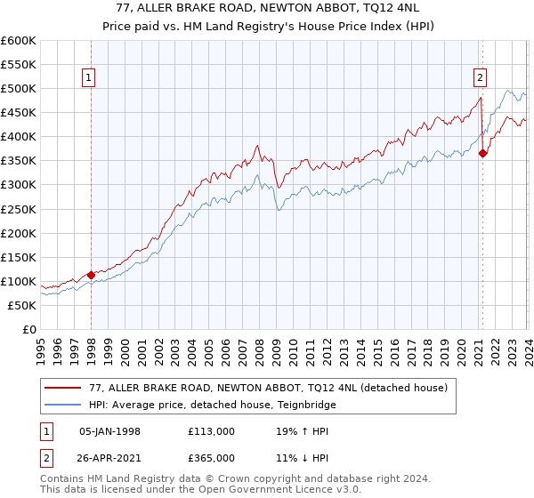 77, ALLER BRAKE ROAD, NEWTON ABBOT, TQ12 4NL: Price paid vs HM Land Registry's House Price Index