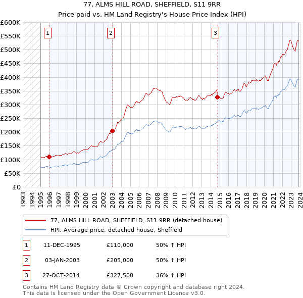 77, ALMS HILL ROAD, SHEFFIELD, S11 9RR: Price paid vs HM Land Registry's House Price Index