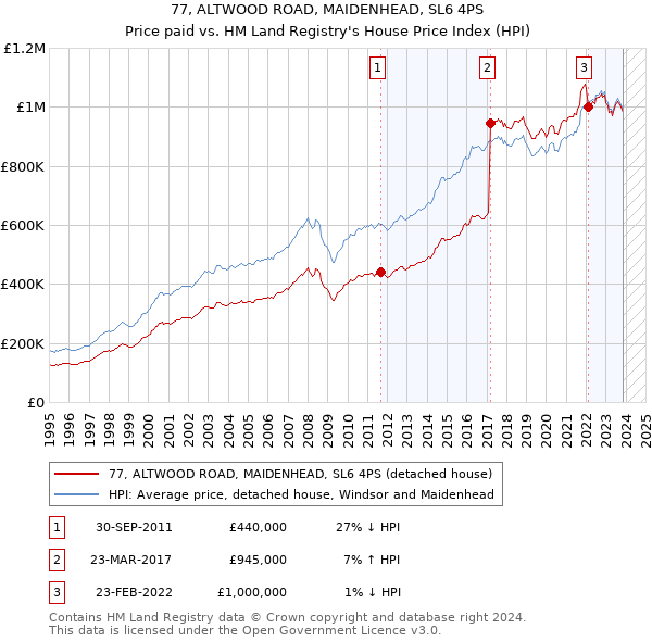 77, ALTWOOD ROAD, MAIDENHEAD, SL6 4PS: Price paid vs HM Land Registry's House Price Index