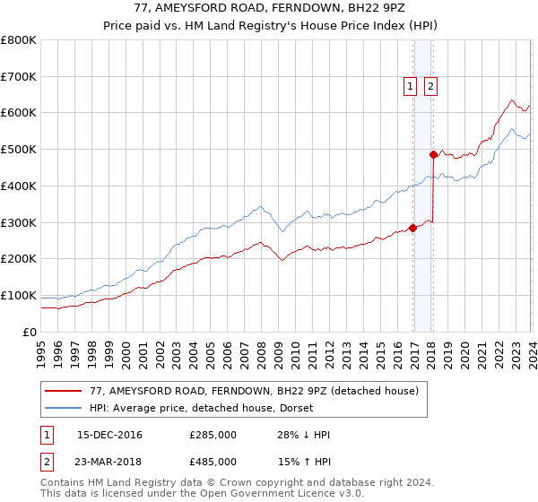 77, AMEYSFORD ROAD, FERNDOWN, BH22 9PZ: Price paid vs HM Land Registry's House Price Index