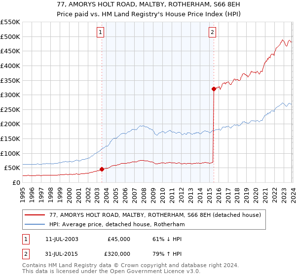 77, AMORYS HOLT ROAD, MALTBY, ROTHERHAM, S66 8EH: Price paid vs HM Land Registry's House Price Index