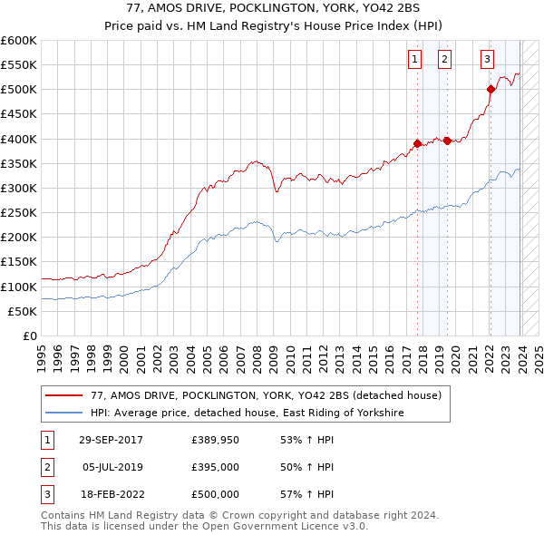 77, AMOS DRIVE, POCKLINGTON, YORK, YO42 2BS: Price paid vs HM Land Registry's House Price Index