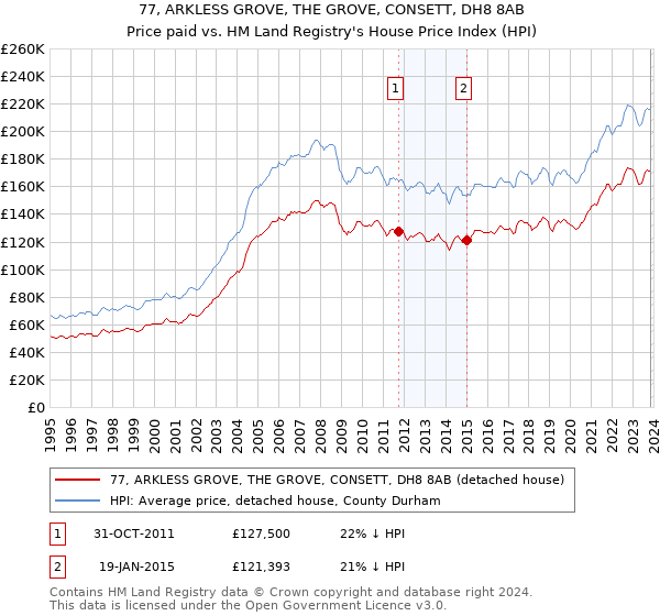 77, ARKLESS GROVE, THE GROVE, CONSETT, DH8 8AB: Price paid vs HM Land Registry's House Price Index