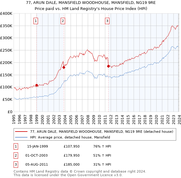 77, ARUN DALE, MANSFIELD WOODHOUSE, MANSFIELD, NG19 9RE: Price paid vs HM Land Registry's House Price Index