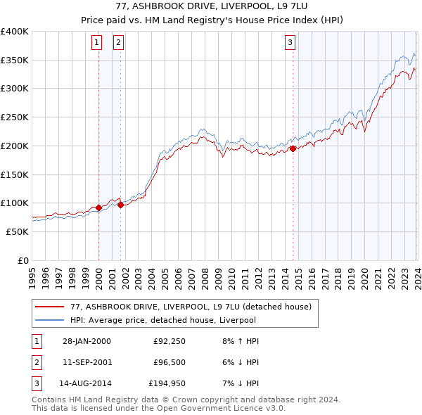 77, ASHBROOK DRIVE, LIVERPOOL, L9 7LU: Price paid vs HM Land Registry's House Price Index