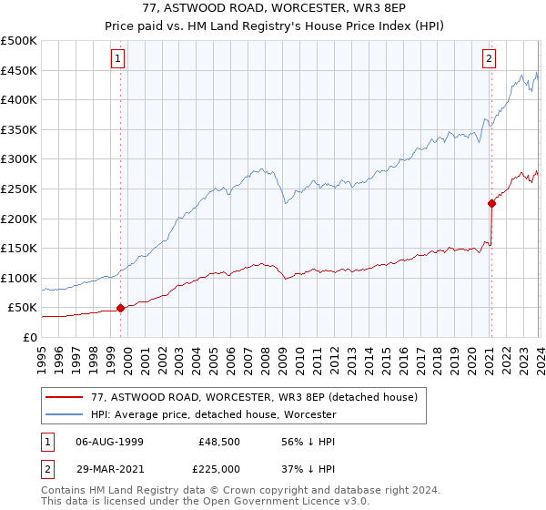 77, ASTWOOD ROAD, WORCESTER, WR3 8EP: Price paid vs HM Land Registry's House Price Index