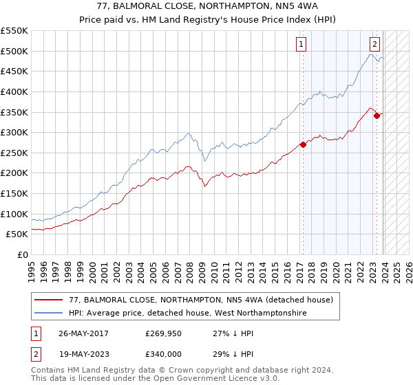 77, BALMORAL CLOSE, NORTHAMPTON, NN5 4WA: Price paid vs HM Land Registry's House Price Index