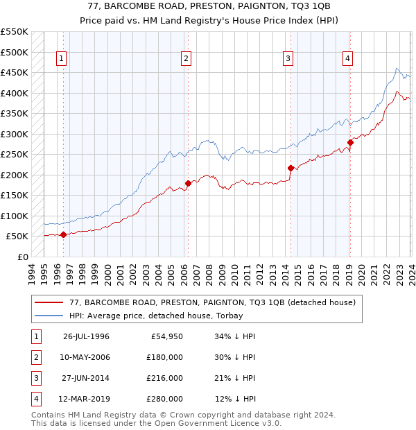 77, BARCOMBE ROAD, PRESTON, PAIGNTON, TQ3 1QB: Price paid vs HM Land Registry's House Price Index