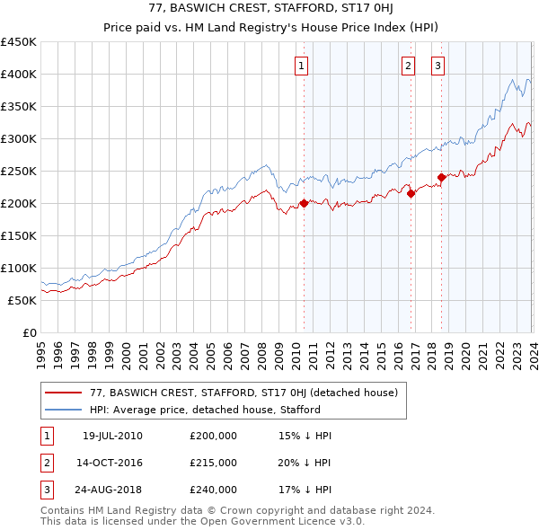77, BASWICH CREST, STAFFORD, ST17 0HJ: Price paid vs HM Land Registry's House Price Index