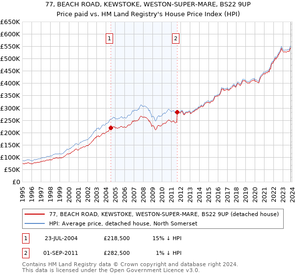 77, BEACH ROAD, KEWSTOKE, WESTON-SUPER-MARE, BS22 9UP: Price paid vs HM Land Registry's House Price Index
