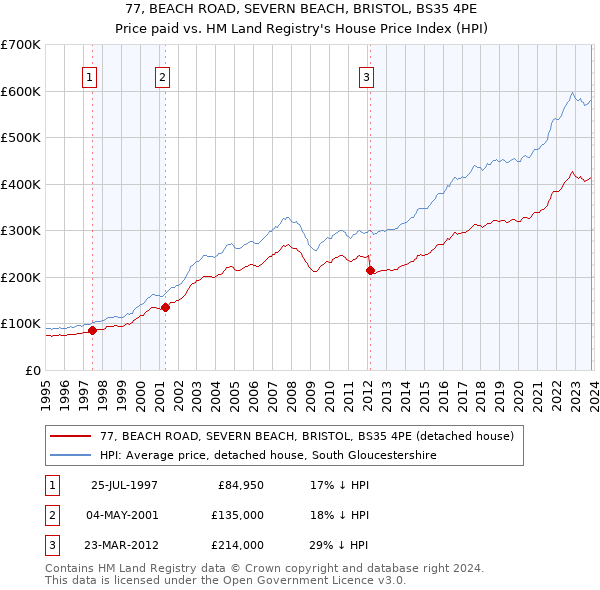 77, BEACH ROAD, SEVERN BEACH, BRISTOL, BS35 4PE: Price paid vs HM Land Registry's House Price Index