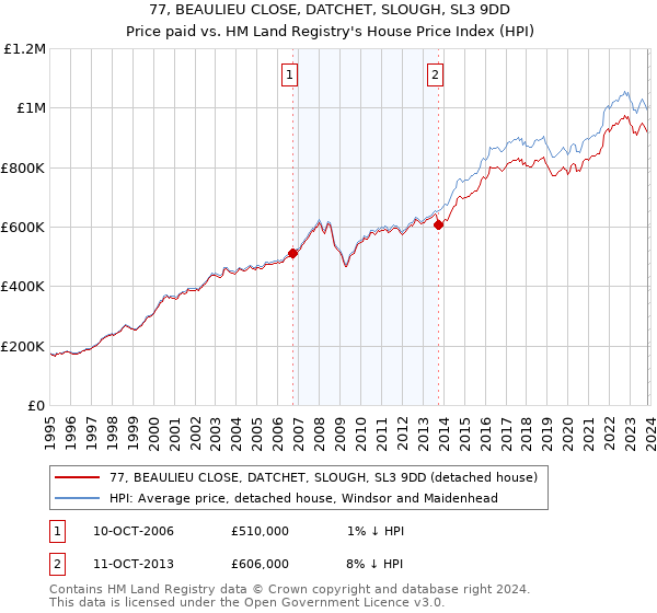 77, BEAULIEU CLOSE, DATCHET, SLOUGH, SL3 9DD: Price paid vs HM Land Registry's House Price Index