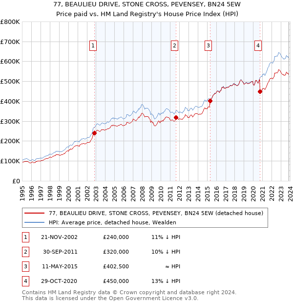 77, BEAULIEU DRIVE, STONE CROSS, PEVENSEY, BN24 5EW: Price paid vs HM Land Registry's House Price Index