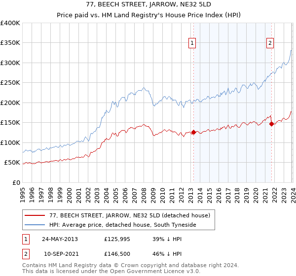 77, BEECH STREET, JARROW, NE32 5LD: Price paid vs HM Land Registry's House Price Index
