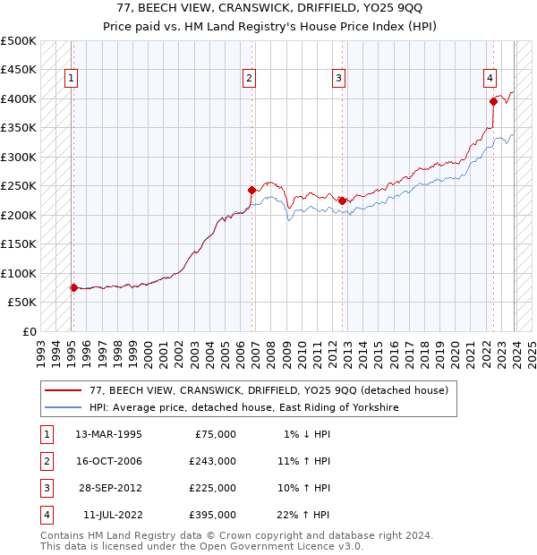77, BEECH VIEW, CRANSWICK, DRIFFIELD, YO25 9QQ: Price paid vs HM Land Registry's House Price Index