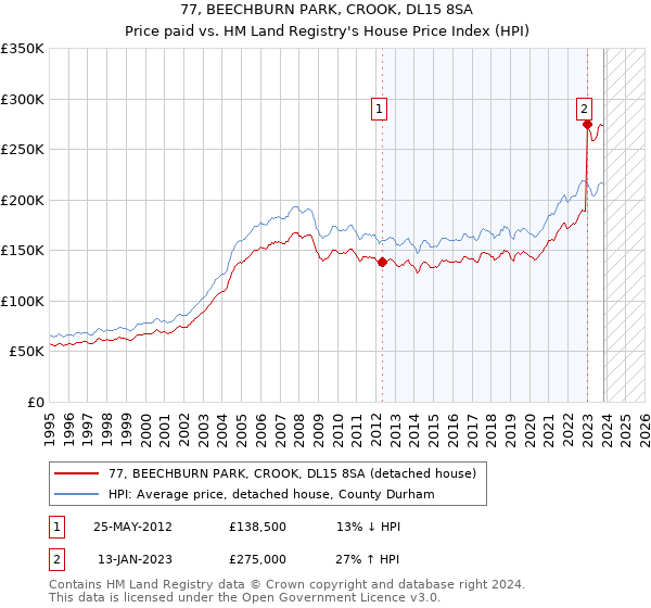 77, BEECHBURN PARK, CROOK, DL15 8SA: Price paid vs HM Land Registry's House Price Index