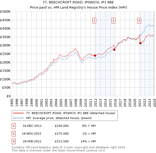 77, BEECHCROFT ROAD, IPSWICH, IP1 6BE: Price paid vs HM Land Registry's House Price Index
