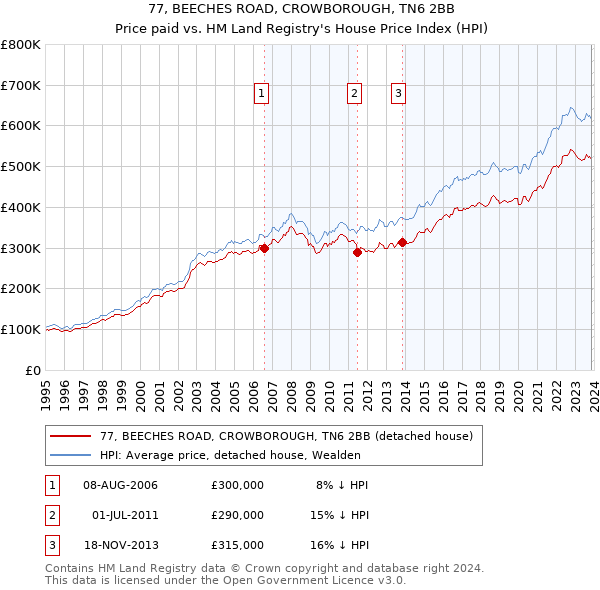 77, BEECHES ROAD, CROWBOROUGH, TN6 2BB: Price paid vs HM Land Registry's House Price Index