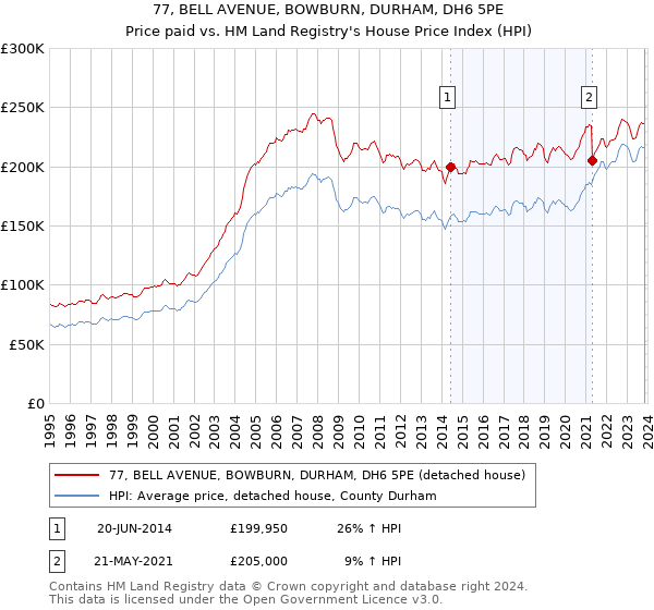 77, BELL AVENUE, BOWBURN, DURHAM, DH6 5PE: Price paid vs HM Land Registry's House Price Index