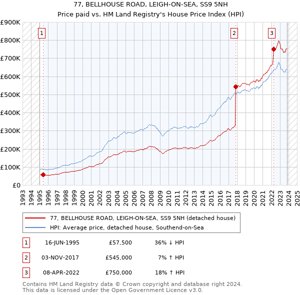 77, BELLHOUSE ROAD, LEIGH-ON-SEA, SS9 5NH: Price paid vs HM Land Registry's House Price Index