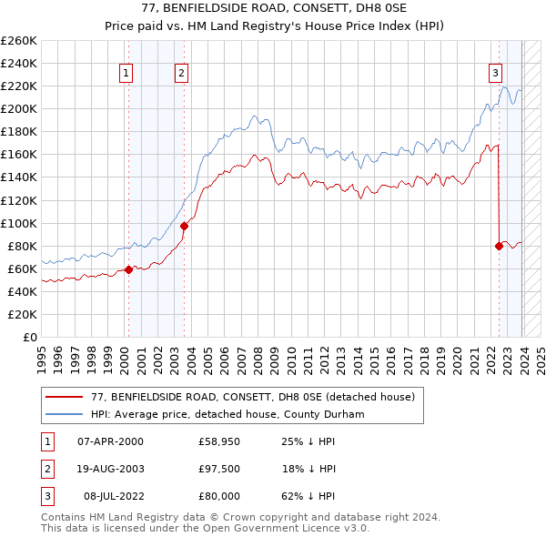77, BENFIELDSIDE ROAD, CONSETT, DH8 0SE: Price paid vs HM Land Registry's House Price Index