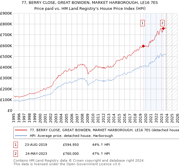 77, BERRY CLOSE, GREAT BOWDEN, MARKET HARBOROUGH, LE16 7ES: Price paid vs HM Land Registry's House Price Index