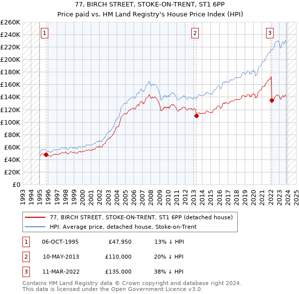 77, BIRCH STREET, STOKE-ON-TRENT, ST1 6PP: Price paid vs HM Land Registry's House Price Index