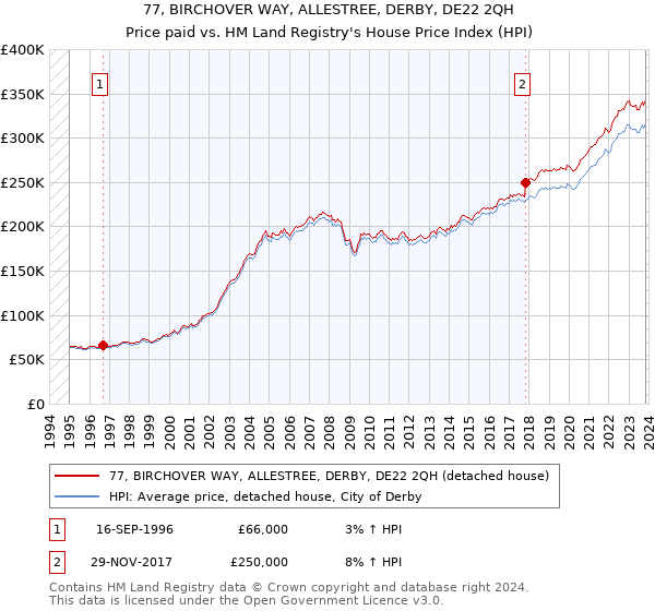 77, BIRCHOVER WAY, ALLESTREE, DERBY, DE22 2QH: Price paid vs HM Land Registry's House Price Index