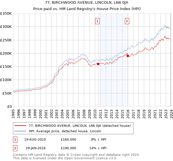 77, BIRCHWOOD AVENUE, LINCOLN, LN6 0JA: Price paid vs HM Land Registry's House Price Index