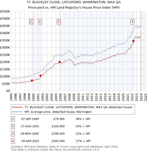 77, BLACKLEY CLOSE, LATCHFORD, WARRINGTON, WA4 1JA: Price paid vs HM Land Registry's House Price Index