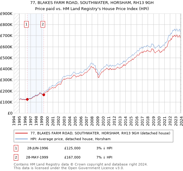 77, BLAKES FARM ROAD, SOUTHWATER, HORSHAM, RH13 9GH: Price paid vs HM Land Registry's House Price Index
