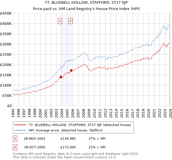 77, BLUEBELL HOLLOW, STAFFORD, ST17 0JP: Price paid vs HM Land Registry's House Price Index
