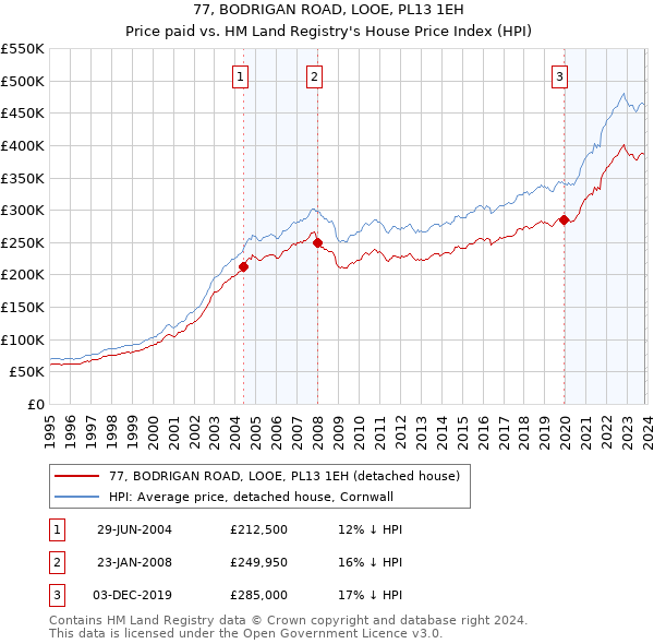 77, BODRIGAN ROAD, LOOE, PL13 1EH: Price paid vs HM Land Registry's House Price Index