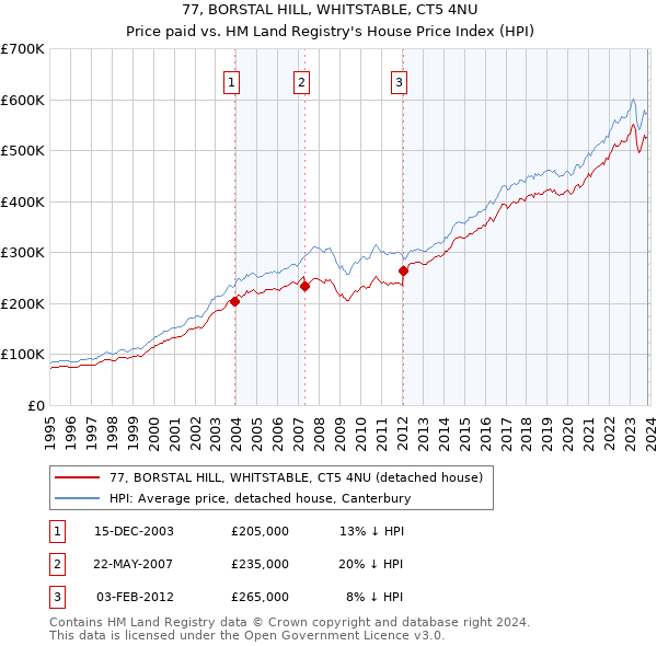 77, BORSTAL HILL, WHITSTABLE, CT5 4NU: Price paid vs HM Land Registry's House Price Index
