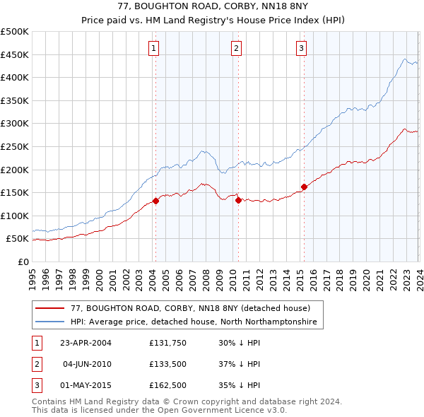 77, BOUGHTON ROAD, CORBY, NN18 8NY: Price paid vs HM Land Registry's House Price Index