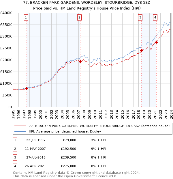 77, BRACKEN PARK GARDENS, WORDSLEY, STOURBRIDGE, DY8 5SZ: Price paid vs HM Land Registry's House Price Index