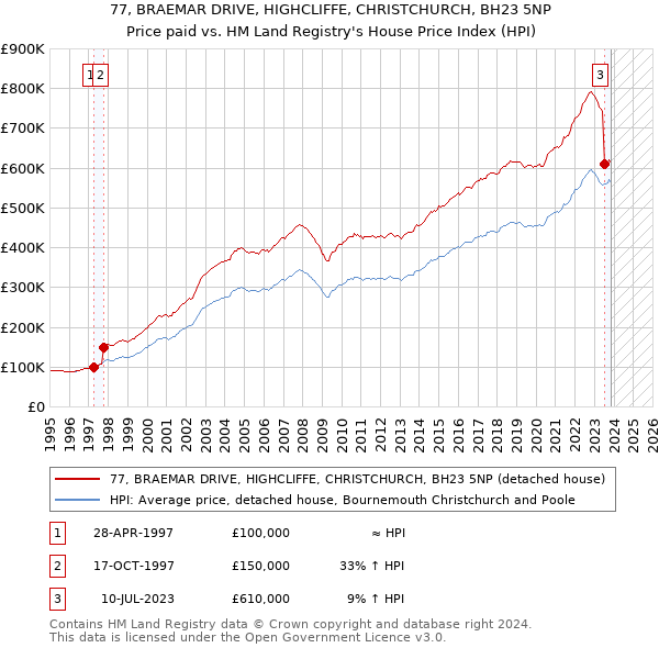 77, BRAEMAR DRIVE, HIGHCLIFFE, CHRISTCHURCH, BH23 5NP: Price paid vs HM Land Registry's House Price Index