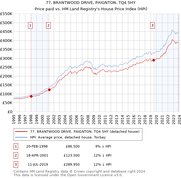 77, BRANTWOOD DRIVE, PAIGNTON, TQ4 5HY: Price paid vs HM Land Registry's House Price Index