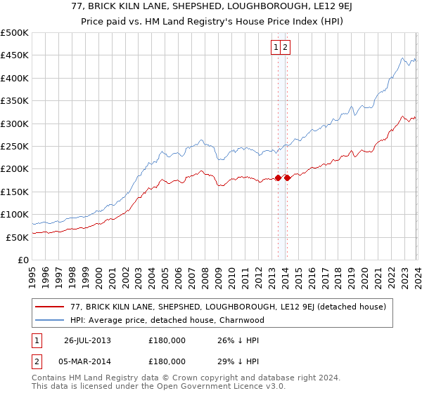 77, BRICK KILN LANE, SHEPSHED, LOUGHBOROUGH, LE12 9EJ: Price paid vs HM Land Registry's House Price Index