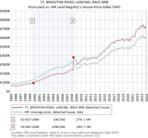 77, BRIGHTON ROAD, LANCING, BN15 8RB: Price paid vs HM Land Registry's House Price Index