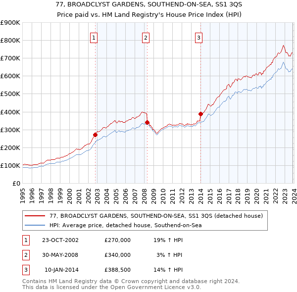 77, BROADCLYST GARDENS, SOUTHEND-ON-SEA, SS1 3QS: Price paid vs HM Land Registry's House Price Index