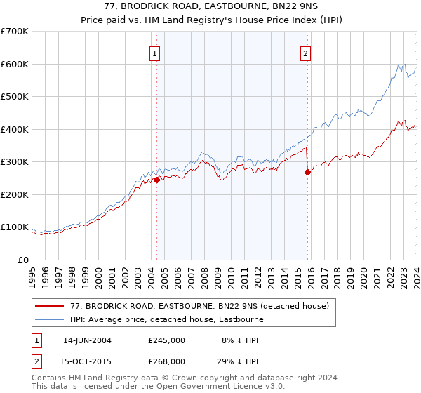 77, BRODRICK ROAD, EASTBOURNE, BN22 9NS: Price paid vs HM Land Registry's House Price Index